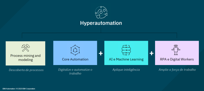 A hiperautomação cria uma força de trabalho híbrida, resultando em operações mais confiáveis, eficientes, fluidas e com menores riscos.