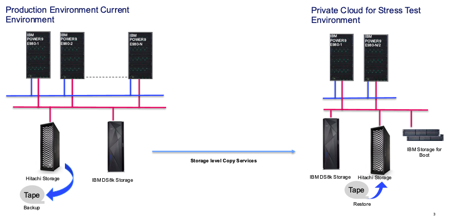 Private Cloud Systems for Banking