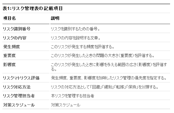 表1：リスク管理表の記載項目