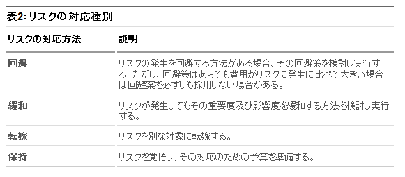 表2：リスクの対応種別