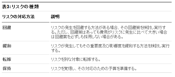 表3：リスクの種類