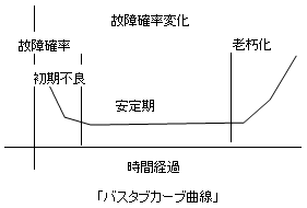 故障確立変化「バスタブカーブ曲線」のグラフ