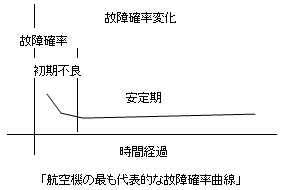 故障確立変化「航空機の最も代表的な故障確立曲線」のグラフ