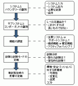 図：2 設備台帳の作成と構造の分析