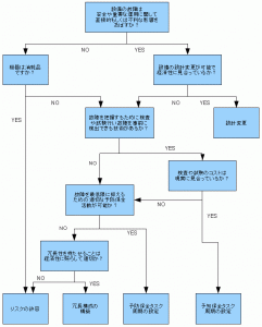 図：4 RCM活動の方向性を決定するフロー