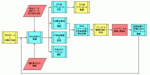 図1：RCMプロセスと情報のフィードバック