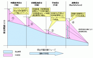 図1：RCM導入時のコストの変動モデル