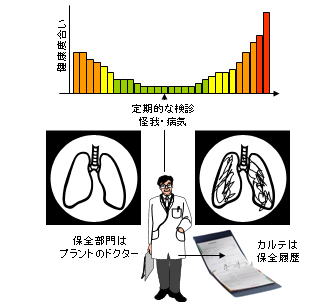 図 1　保全と健康管理のアナロジー