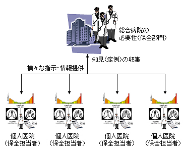 図 2　個人医院と総合病院：保全担当者と保全部門