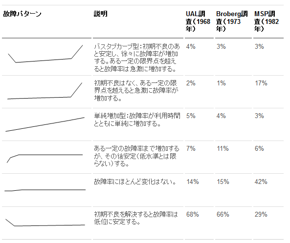 航空機関連 部品の各モードと航空機部品全体に占める各故障モードの割合の表