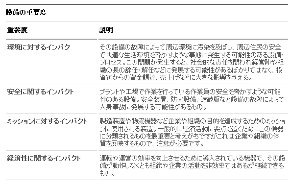 設備の重要度の表