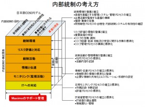  内部統制の考え方 図 1　内部統制のモデルと考え方 この構成要素は組織単位にバラバラに作成されることは好ましくありません。すべての組織は内部統制からみると平等であり、1つの組織で発生する内部統制違反は企業や組織全体に対し