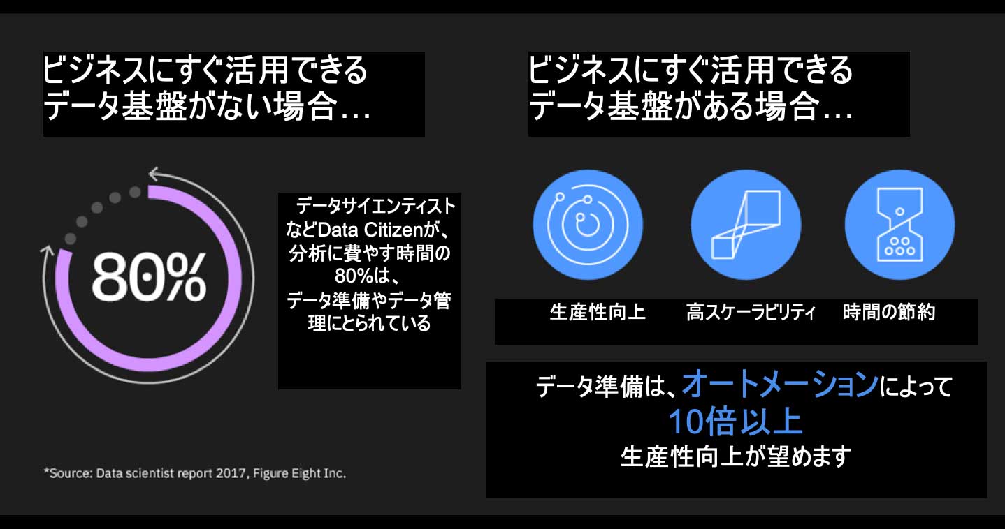 ビジネスにすぐ活用できるデータ基盤がない場合&ビジネスにすぐ活用できるデータ基盤がある場合