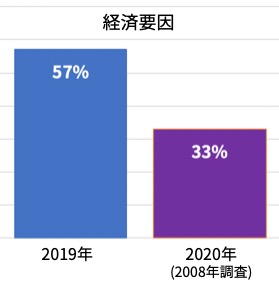 経済要因と回答した割合の2019年と2020年(2008年調査)の比較