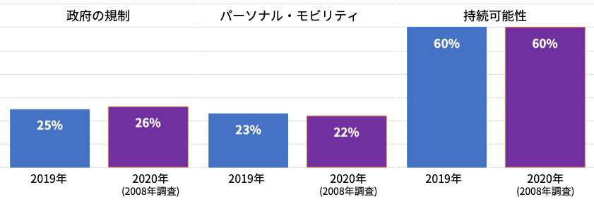 政府の規制、パーソナル・モビリティー、持続可能性と回答した割合の2019年と2020年(2008年調査)の比較