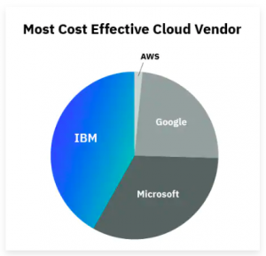 IBM-pricing-comparison-piechart