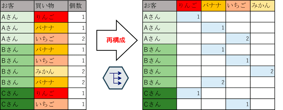 再構成ノードによる変換例