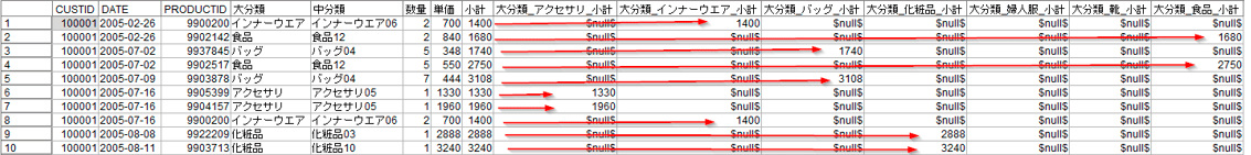 小計が各商品大分類の列に振り分けられたことを表す図