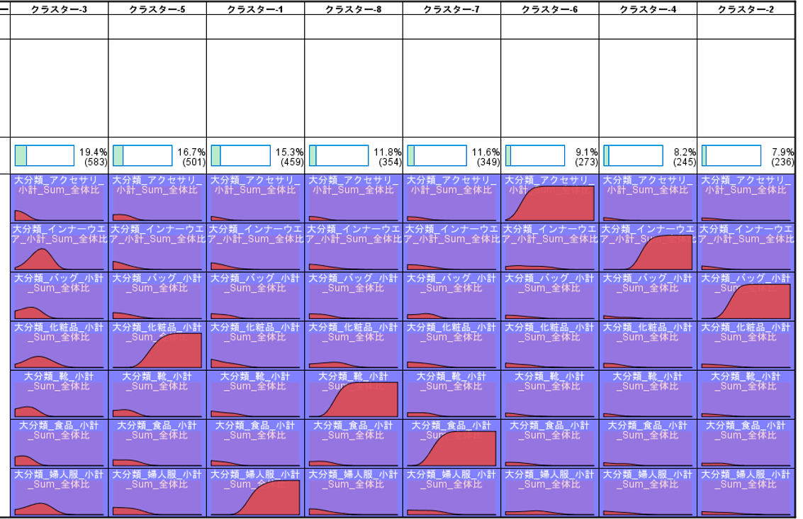 クラスター分析による顧客の分類図