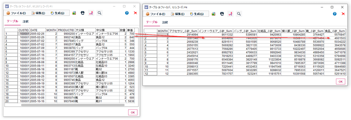 再構成ノードによる月毎の商品大分類別の売上合計のクロス集計表例