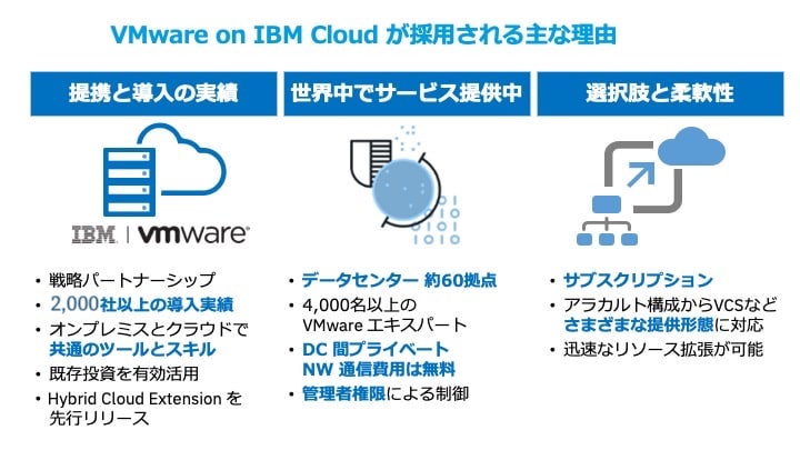 VMware on IBM Cloud