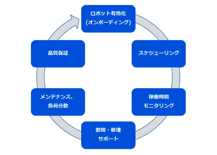 運用管理業務全般をカバーし継続的な改善へと繋げる概要図