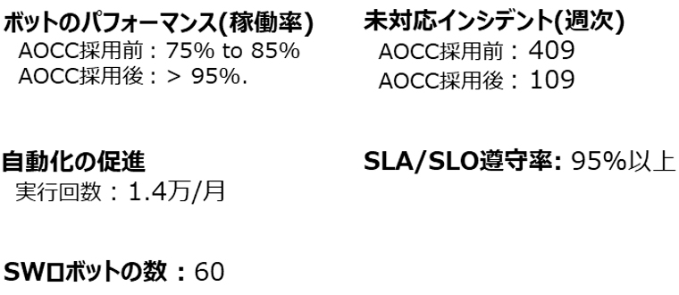 ボットのパフォーマンス、未対応インシデント、自動化レバー、SLA/SLO遵守率、SWロボットの数