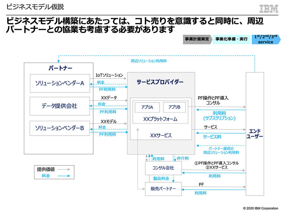 ビジネスモデル仮説