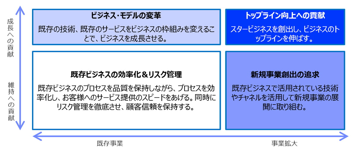 アンゾフのマトリックスの応用のビジネス成長図