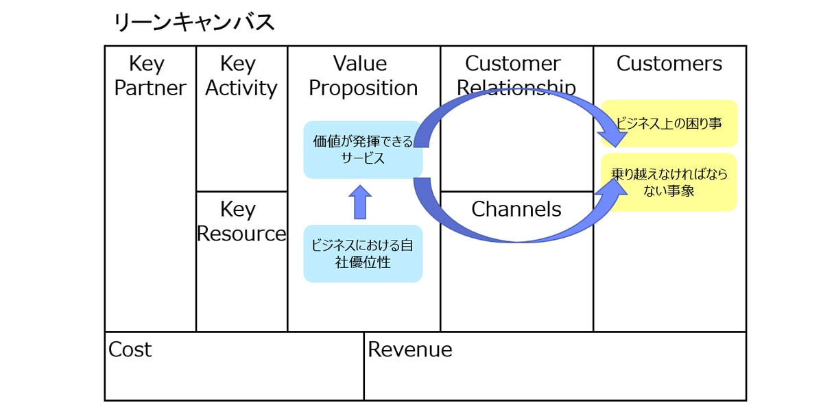 リーンキャンバス概要図