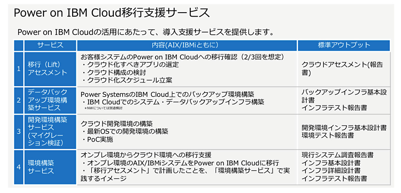 Power on IBM Cloud 移行支援サービス