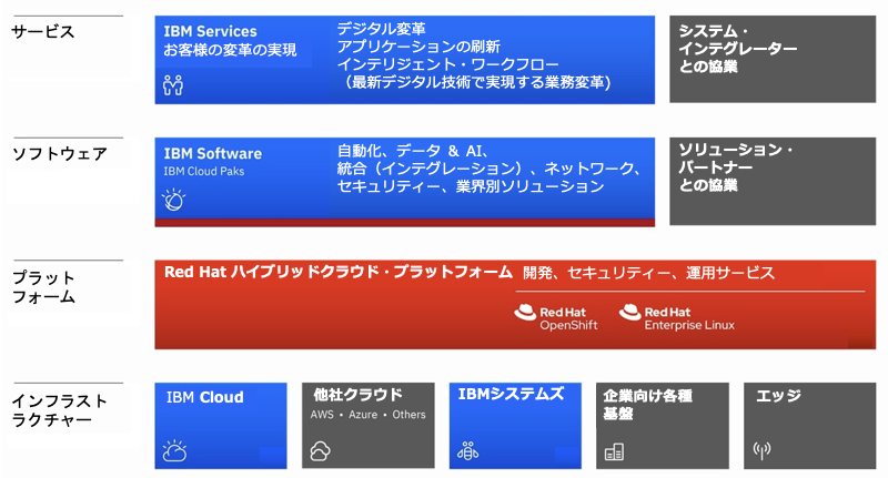 図2. IBMのハイブリッド戦略