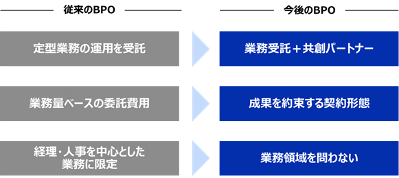 従来のBPO vs 今後のBPO