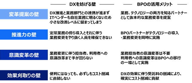 間接業務のDXを妨げる４つの壁とBPOの活用メリット