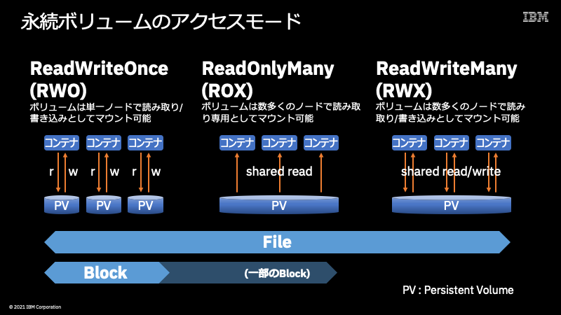 永続ボリュームのアクセスモード