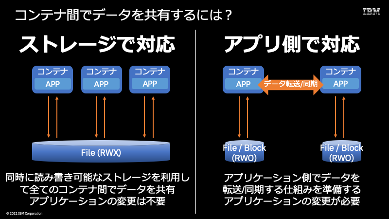 コンテナ間でデータを共有する方法