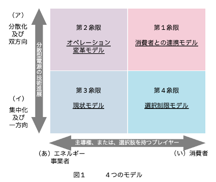 4つのモデル