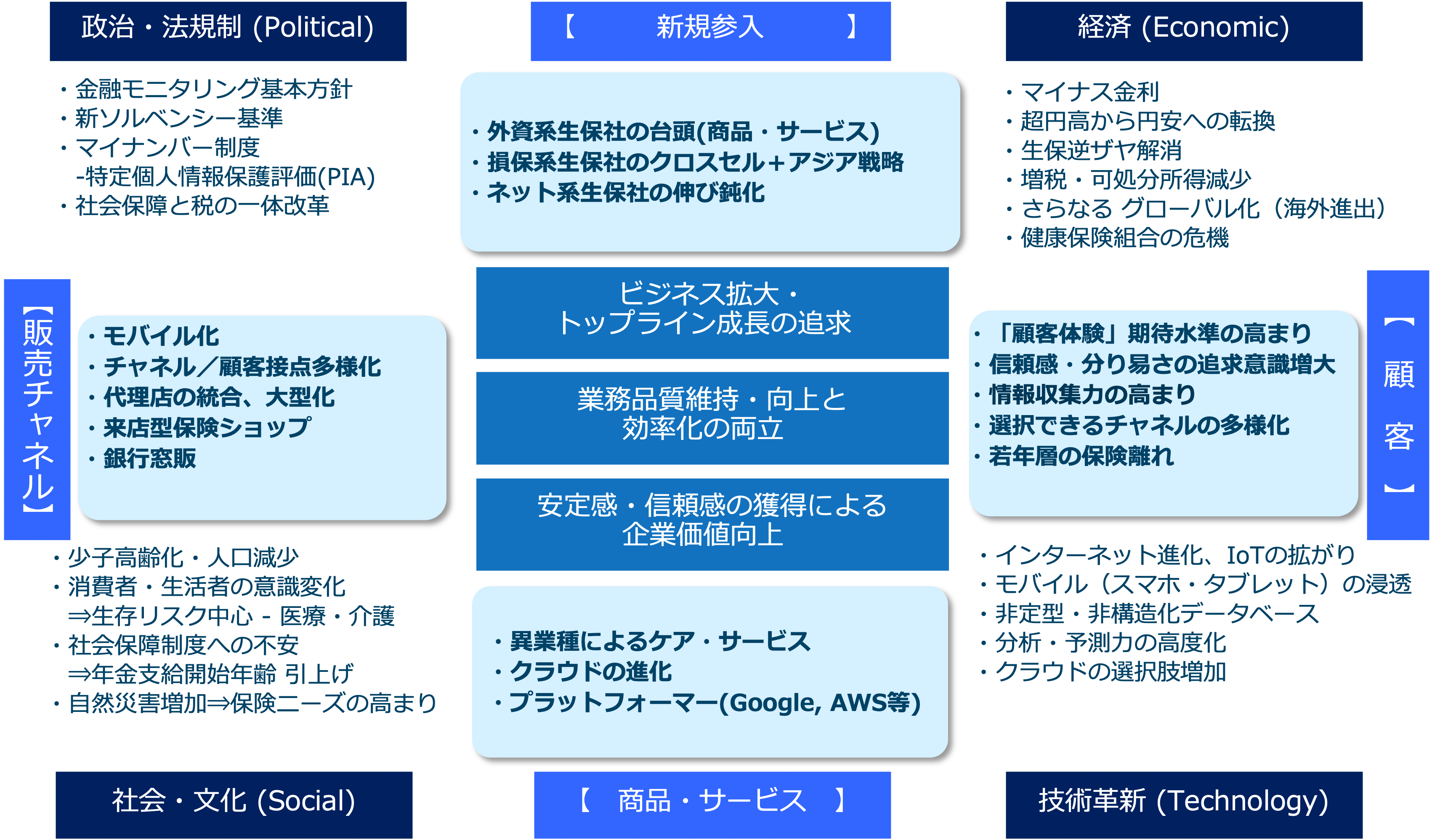 保険業界を取りまく諸要素