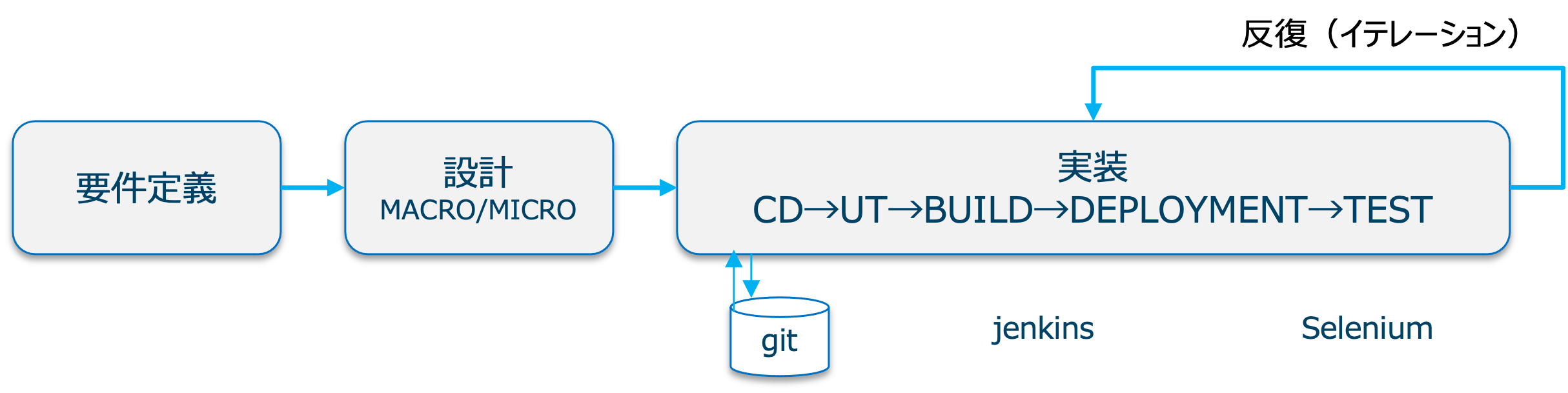 実装フェーズにおけるDevOps, CI/CDツールの採用