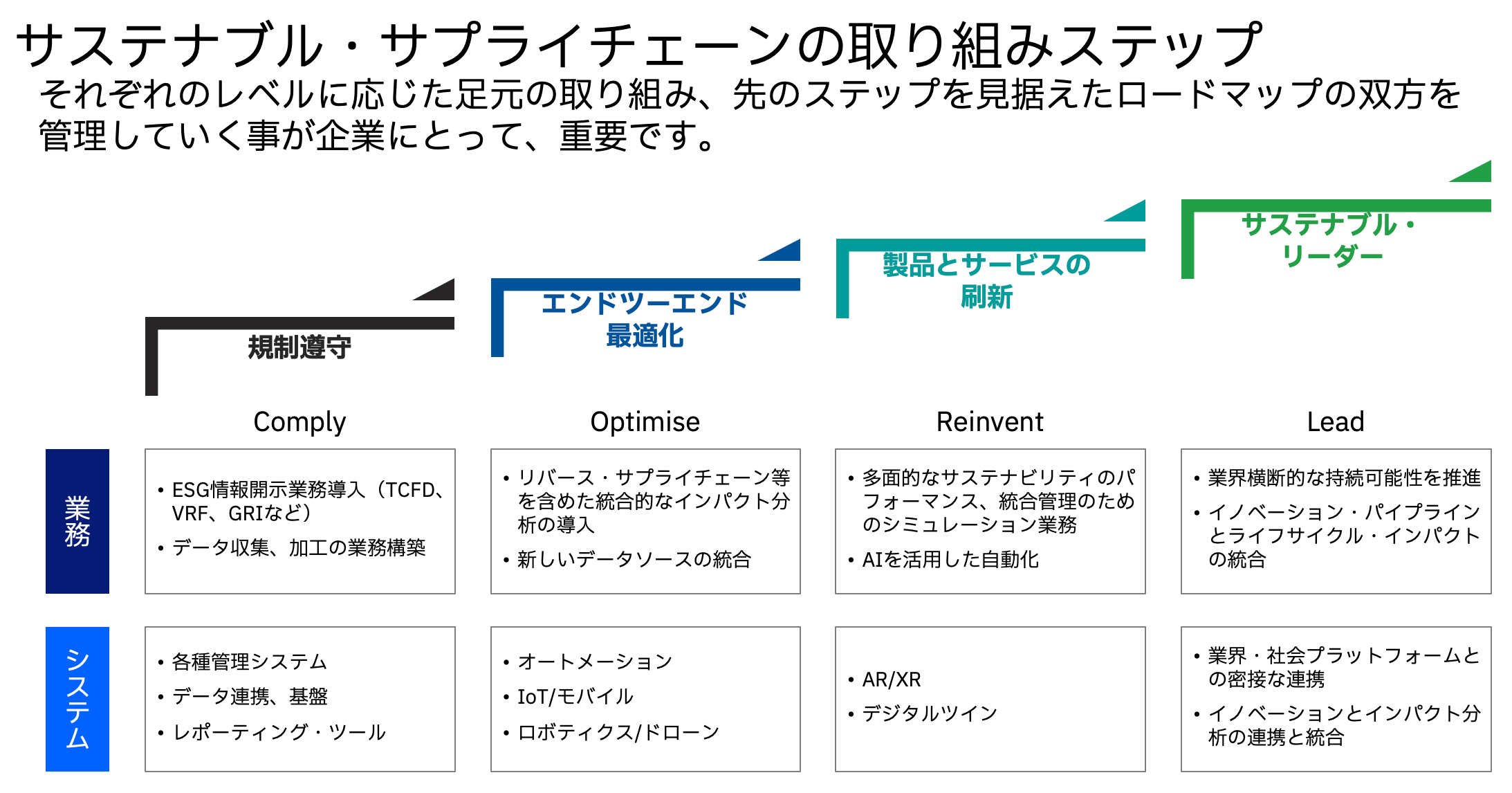 サステナブル・サプライチェーンの取り組みステップ