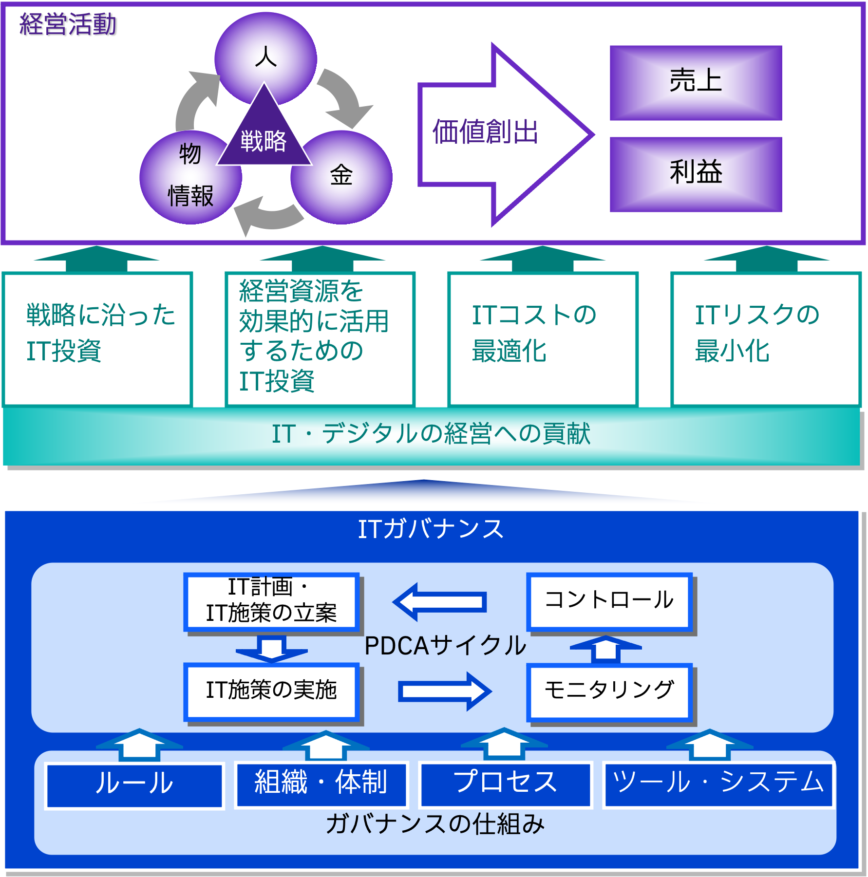 企業の経営活動におけるITガバナンスの位置付け