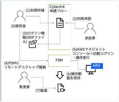 CyberArkの仕組み