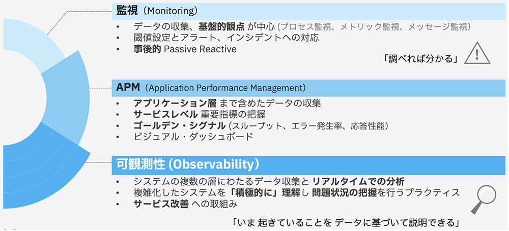 図１：可観測性と監視