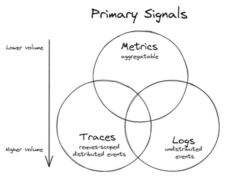 図２：可観測性の主要シグナル（画像引用 https://github.com/cncf/tag-observability/blob/main/whitepaper.md）