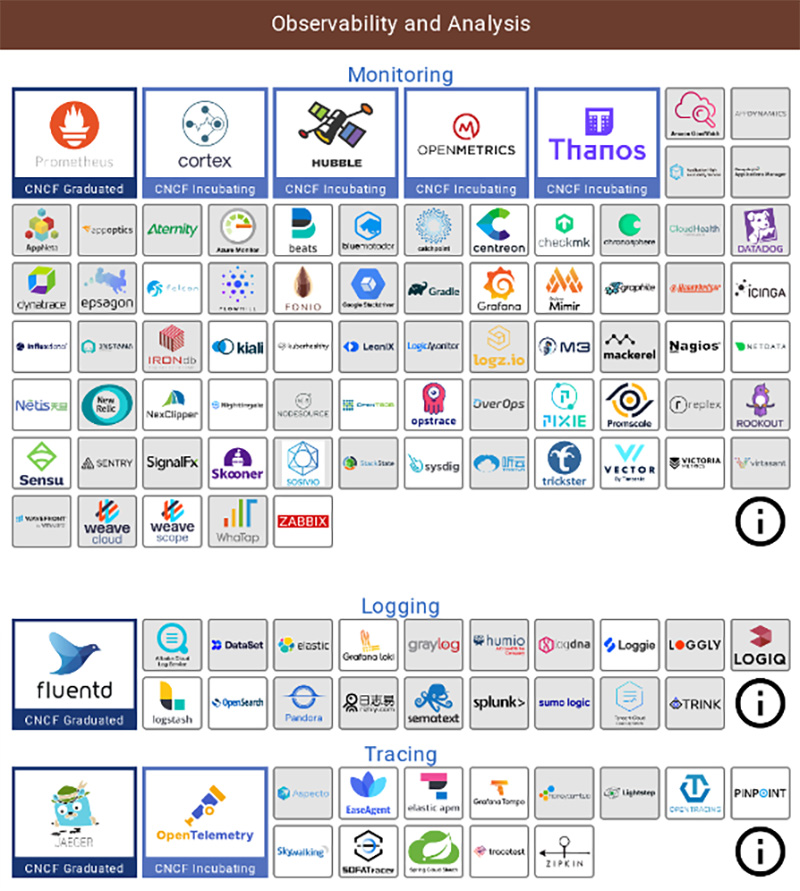 図３：Observabilityを提供するテクノロジー（ CNCF LandScape　https://landscape.cncf.io/　から抜粋 ）