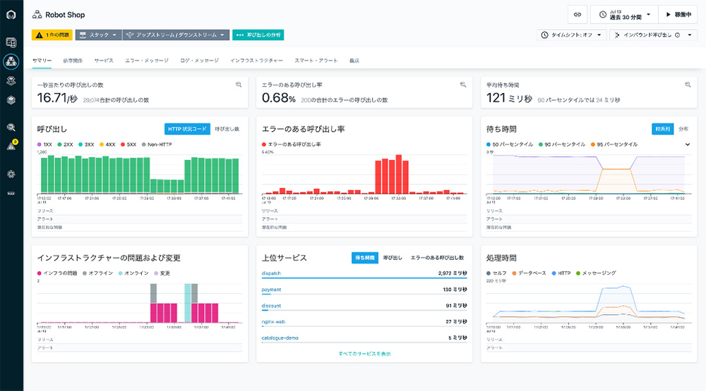 図４： Instanaのゴールデン・シグナルをベースとしたダッシュボード