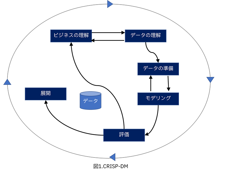 図1.CRISP-DM