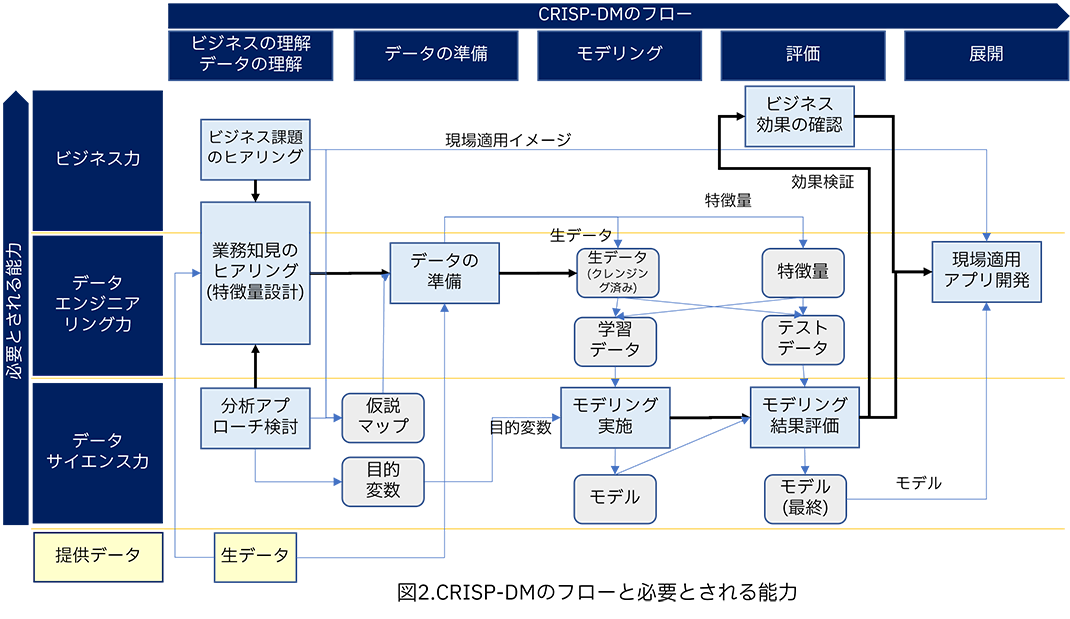 図2.CRISP-DMのフローと必要とされる能力