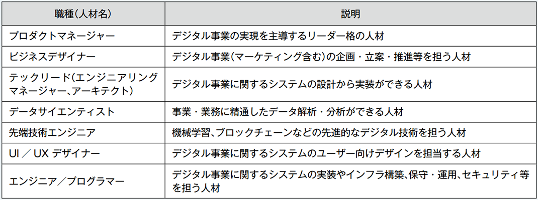 デジタル事業に対応する人材