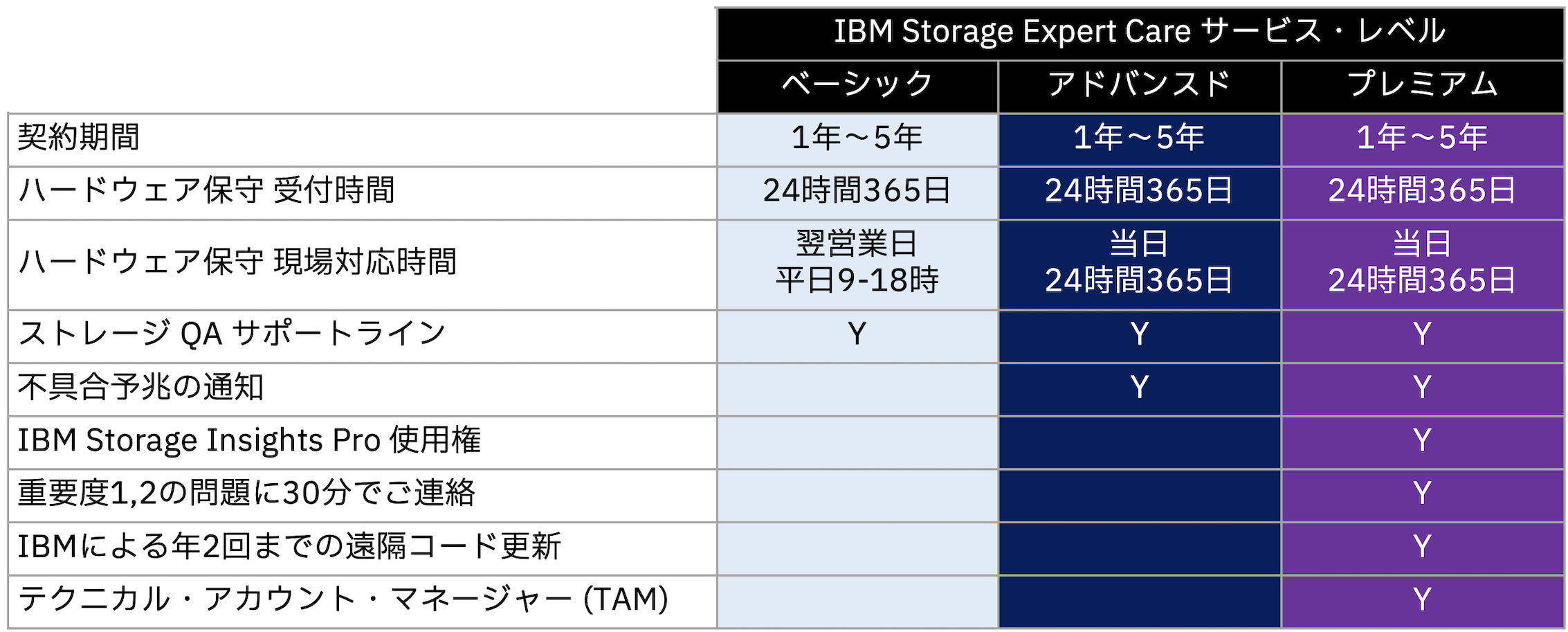 Expert Care サービスレベルの比較の表 - FS7300の例